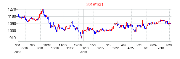 2019年1月31日決算発表前後のの株価の動き方