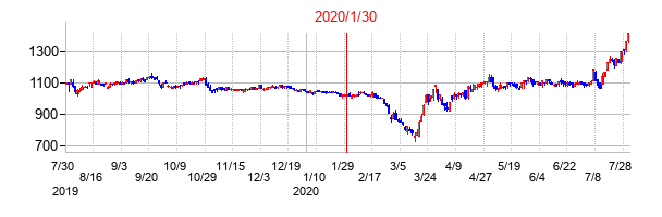 2020年1月30日決算発表前後のの株価の動き方
