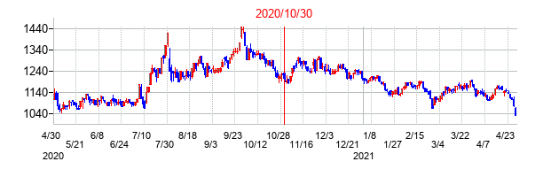 2020年10月30日決算発表前後のの株価の動き方