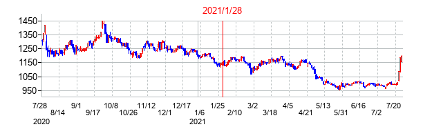 2021年1月28日決算発表前後のの株価の動き方