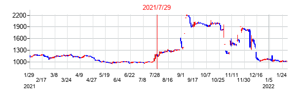 2021年7月29日決算発表前後のの株価の動き方