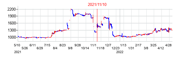 2021年11月10日決算発表前後のの株価の動き方