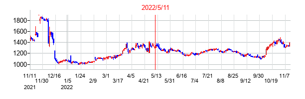 2022年5月11日決算発表前後のの株価の動き方