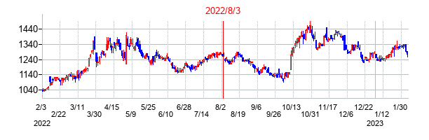 2022年8月3日決算発表前後のの株価の動き方