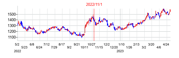 2022年11月1日決算発表前後のの株価の動き方