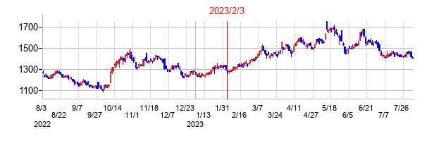 2023年2月3日決算発表前後のの株価の動き方