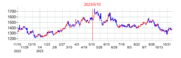 2023年5月10日決算発表前後のの株価の動き方