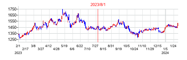 2023年8月1日決算発表前後のの株価の動き方