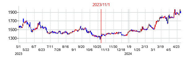 2023年11月1日決算発表前後のの株価の動き方