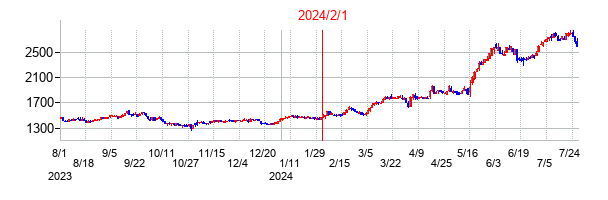 2024年2月1日決算発表前後のの株価の動き方