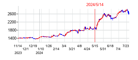 2024年5月14日決算発表前後のの株価の動き方