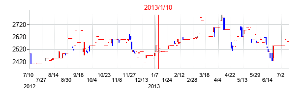 2013年1月10日決算発表前後のの株価の動き方