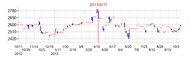 2013年4月11日決算発表前後のの株価の動き方