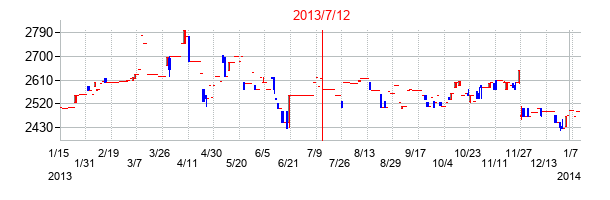 2013年7月12日決算発表前後のの株価の動き方