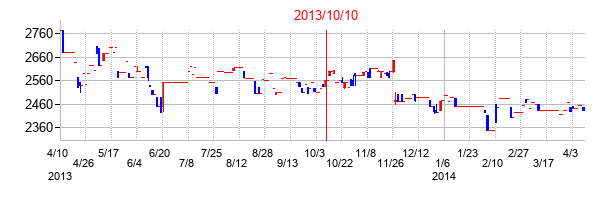 2013年10月10日決算発表前後のの株価の動き方
