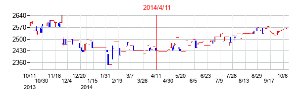 2014年4月11日決算発表前後のの株価の動き方