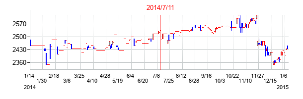 2014年7月11日決算発表前後のの株価の動き方