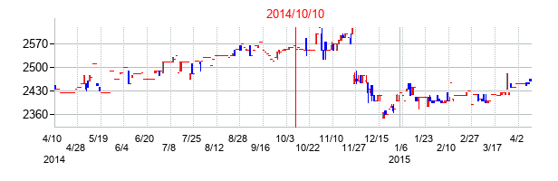 2014年10月10日決算発表前後のの株価の動き方