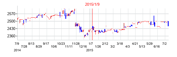 2015年1月9日決算発表前後のの株価の動き方