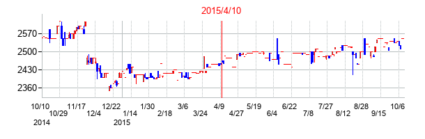 2015年4月10日決算発表前後のの株価の動き方