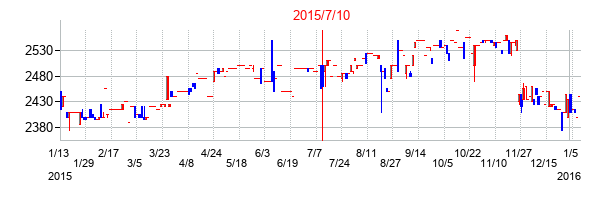 2015年7月10日決算発表前後のの株価の動き方