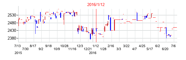 2016年1月12日決算発表前後のの株価の動き方