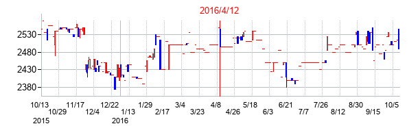 2016年4月12日決算発表前後のの株価の動き方
