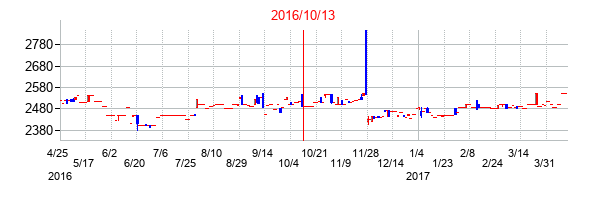 2016年10月13日決算発表前後のの株価の動き方