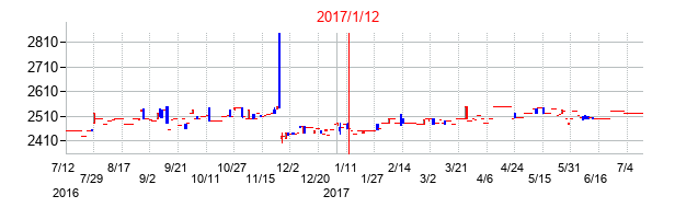 2017年1月12日決算発表前後のの株価の動き方