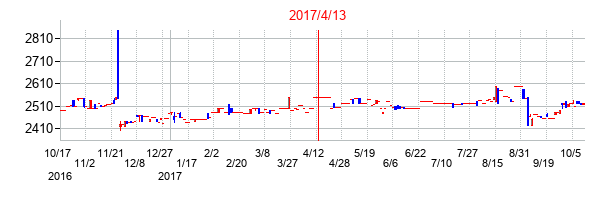 2017年4月13日決算発表前後のの株価の動き方