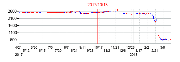 2017年10月13日決算発表前後のの株価の動き方