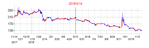 2018年5月14日決算発表前後のの株価の動き方