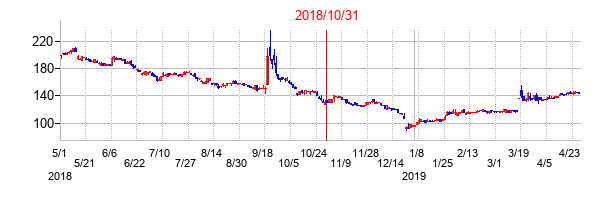 2018年10月31日決算発表前後のの株価の動き方