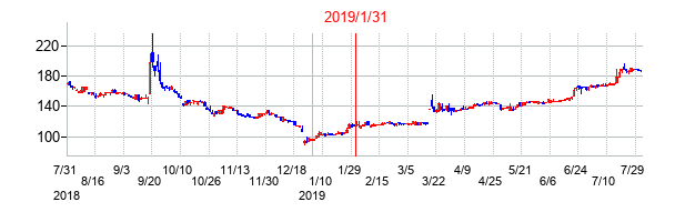 2019年1月31日決算発表前後のの株価の動き方