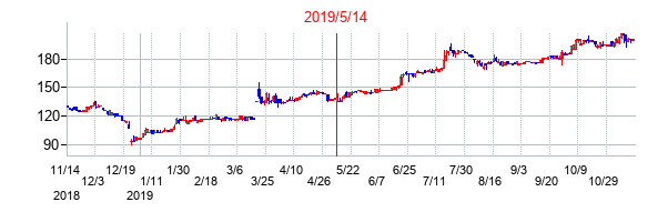 2019年5月14日決算発表前後のの株価の動き方