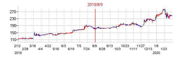 2019年8月9日決算発表前後のの株価の動き方