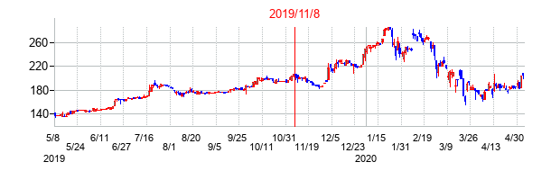 2019年11月8日決算発表前後のの株価の動き方