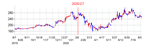 2020年2月7日決算発表前後のの株価の動き方