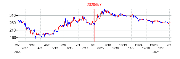 2020年8月7日決算発表前後のの株価の動き方
