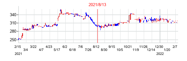 2021年8月13日決算発表前後のの株価の動き方