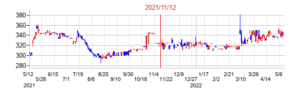 2021年11月12日決算発表前後のの株価の動き方