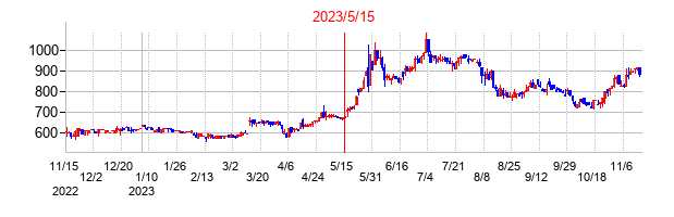 2023年5月15日決算発表前後のの株価の動き方