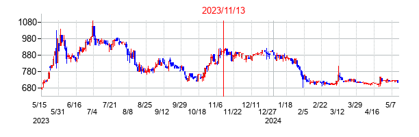 2023年11月13日決算発表前後のの株価の動き方