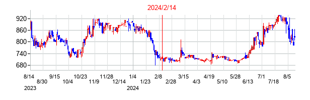 2024年2月14日決算発表前後のの株価の動き方