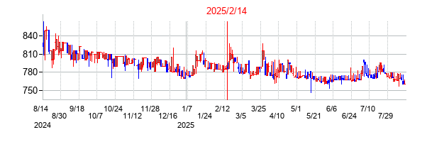 2025年2月14日決算発表前後のの株価の動き方