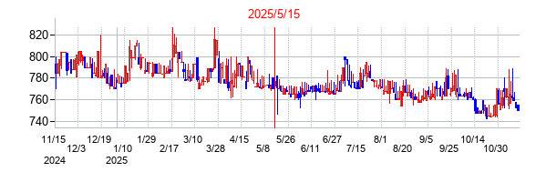 2025年5月15日決算発表前後のの株価の動き方