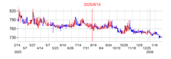 2025年8月14日決算発表前後のの株価の動き方