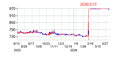 2026年2月13日決算発表前後のの株価の動き方