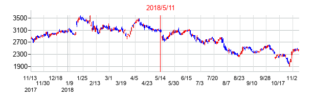 2018年5月11日決算発表前後のの株価の動き方