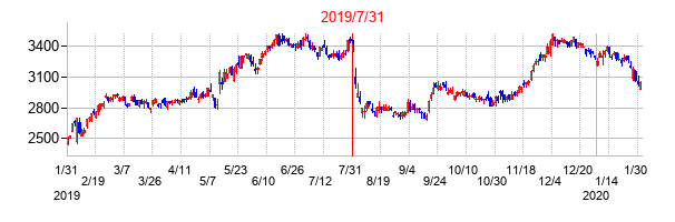 2019年7月31日決算発表前後のの株価の動き方